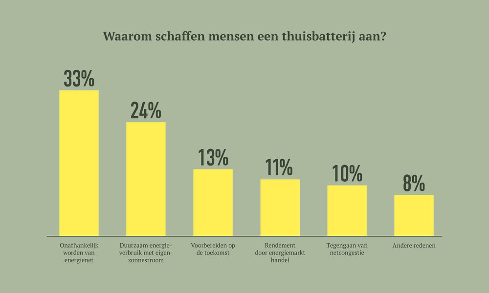Onderzoek: “Bezitters van zonnepanelen overwegen energie-onafhankelijkheid om terugleverkosten te voorkomen”